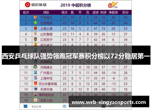 西安乒乓球队强势领跑冠军赛积分榜以72分稳居第一