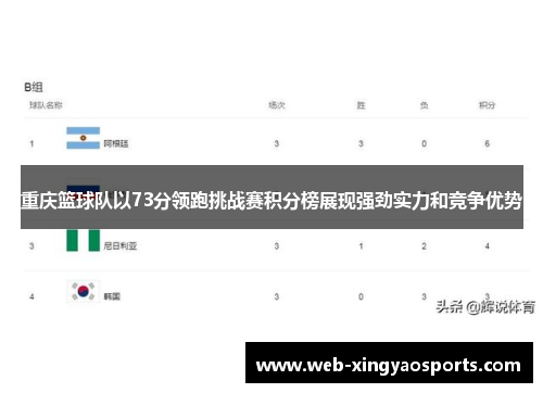 重庆篮球队以73分领跑挑战赛积分榜展现强劲实力和竞争优势